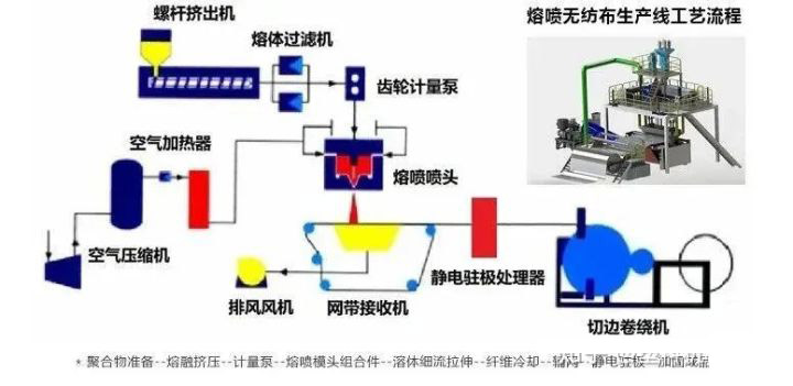 廊坊熔噴布模具 | 熔噴布的作用？熔噴布生產設備如何選擇