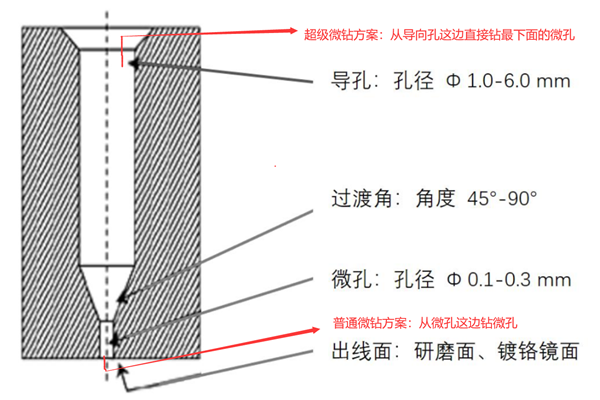 邢臺(tái)噴絲板：噴絲板常見注意事項(xiàng)是什么？