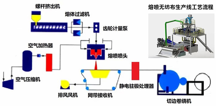 熔噴布技術(shù)核心是什么？如何提高熔噴布的產(chǎn)品質(zhì)量？