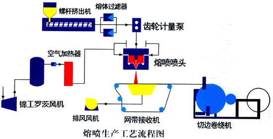 干貨 | 熔噴布生產中十大問題及解決辦法！看懂就可以出師了！